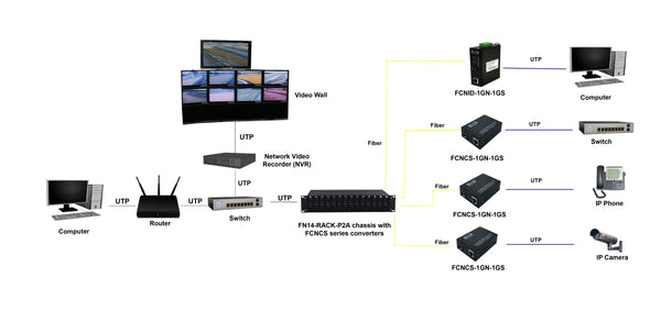 Application diagram of FN14-RACK-P2A media converter chassis