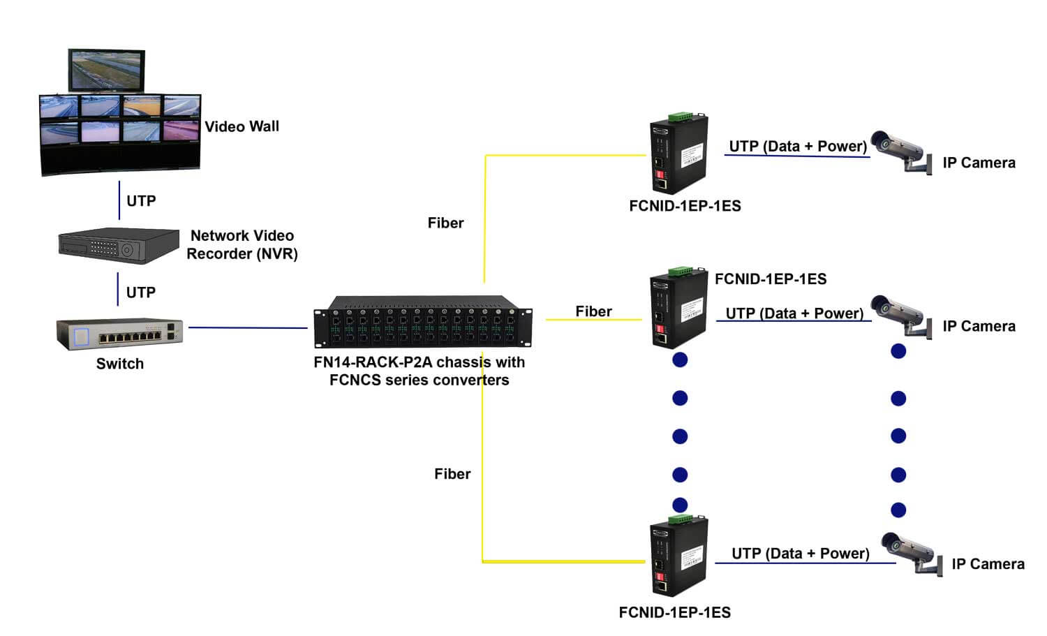 Application diagram of FCNID-1EP-1ES PoE/PoE+ Industrial Fast Ethernet media converter