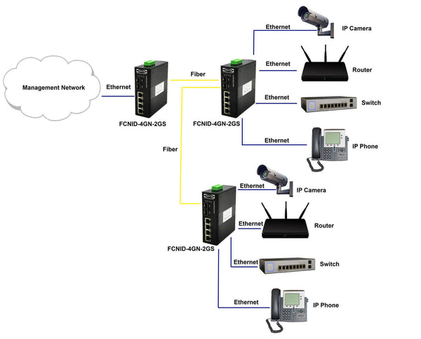 Application diagram for FCNID-4GN-2GS Industrial Gigabit Ethernet Converter