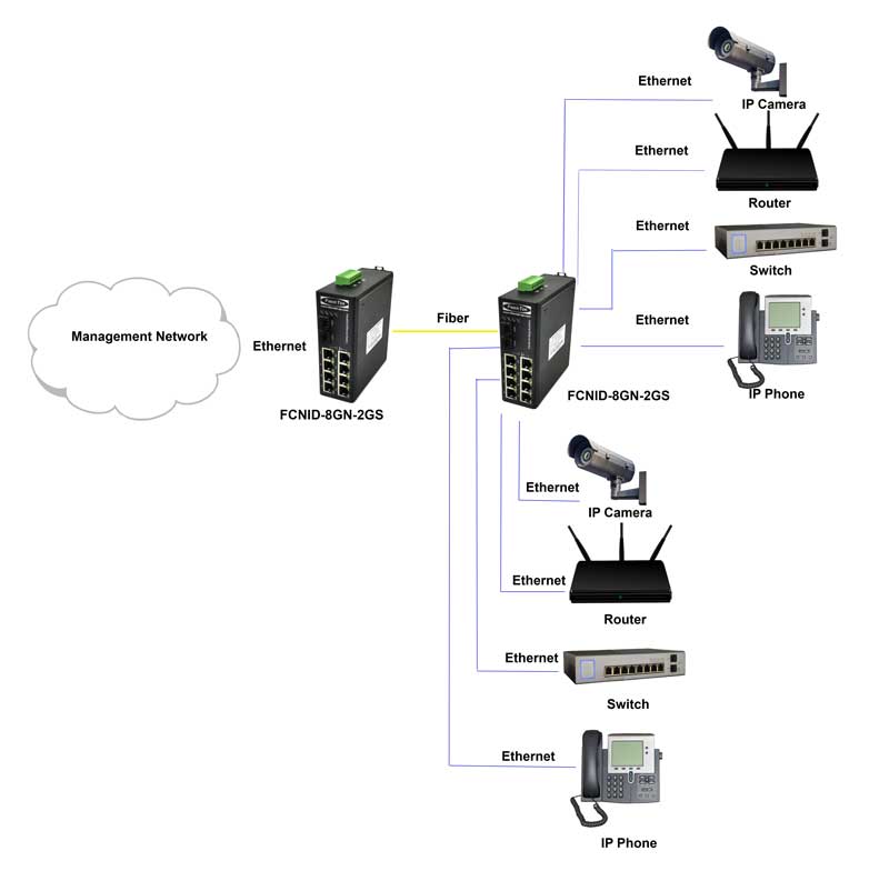 Application diagram for FCNID-8GN-2GS  Industrial Ethernet Media Converter