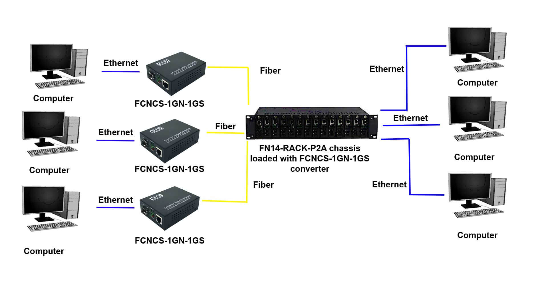 Application diagram for Gigabit Ethernet Media Converter