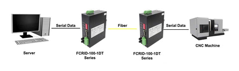 Application diagram of FCRID-100-1DT Series Serial to Fiber Converter