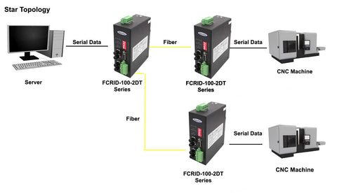 Application diagram for FCRID-100-2DT