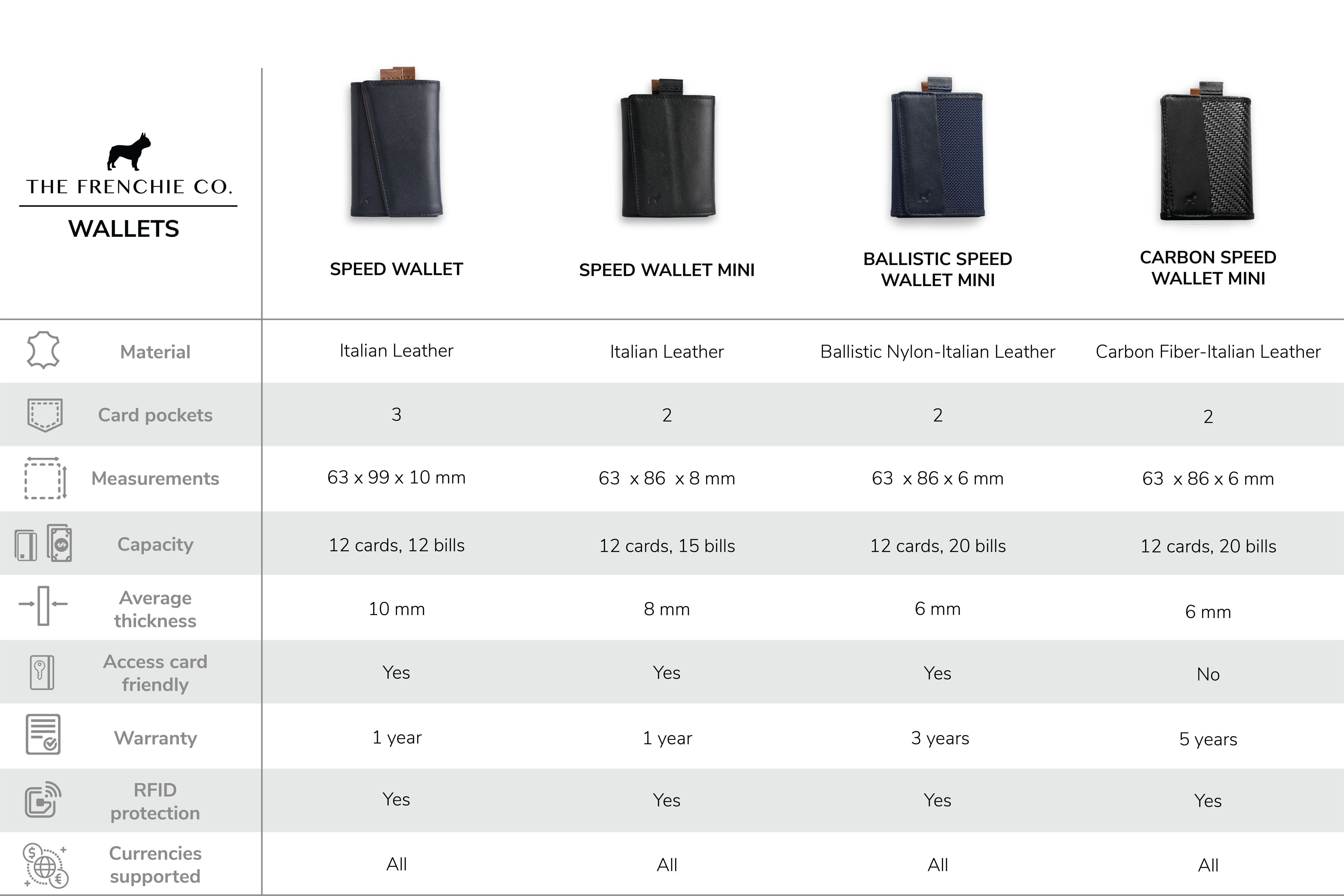 Compare Wallets