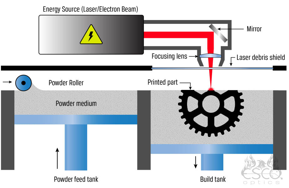 How metal 3D printing works, optics in additive manufacturing, 3D printing metal