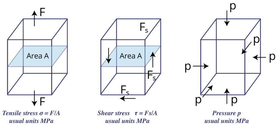 Directional strength of glass, mechanical properties of glass