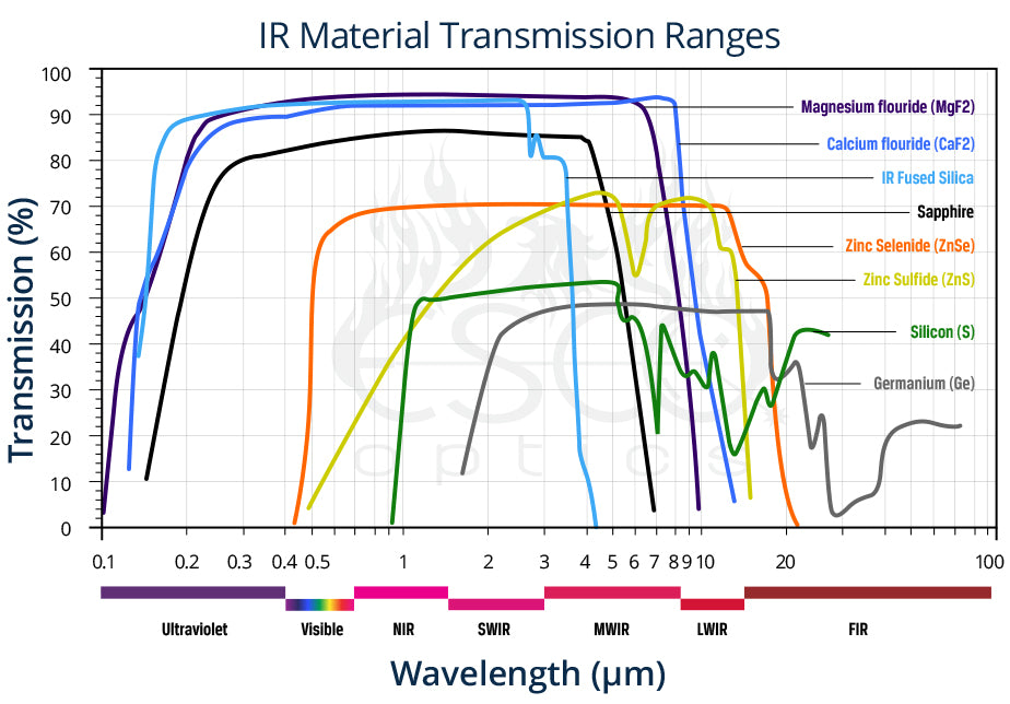 IR glass transmission chart, Infrared glass transmission, what glass is best for IR, IR optical glass