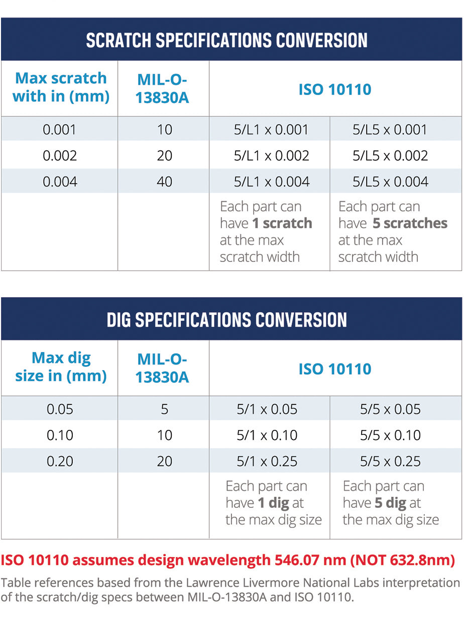 ISO10110 vs. MIL