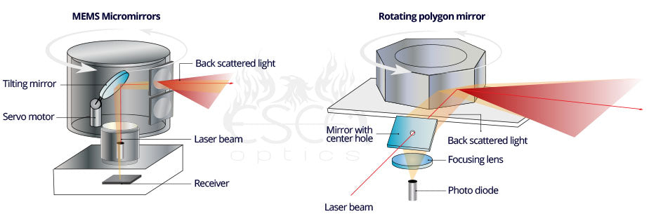 types of LiDAR, scanning vs. non-scanning lidar, which is the best type of lidar