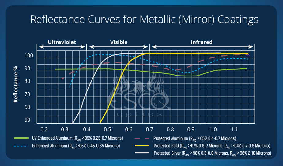 Reflectance Curves for Metallic (Mirror) Coatings