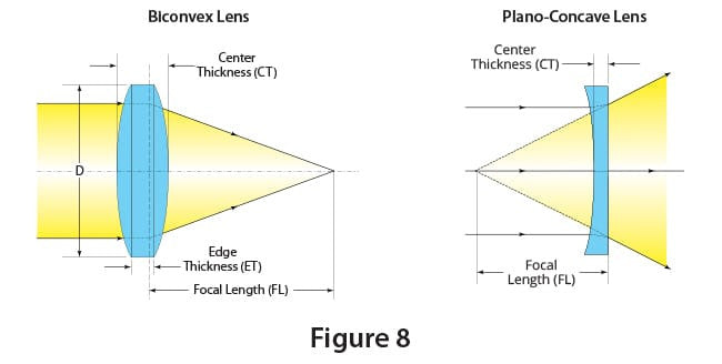 31 Plano Convex Lens Ray Diagram