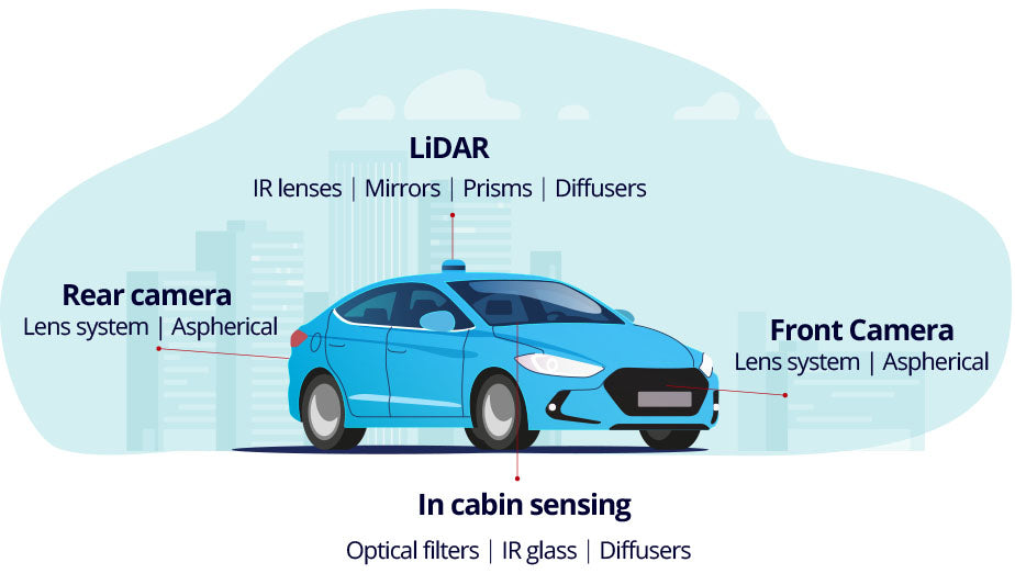 LiDAR uses for cars, autonomous vehicle sensing, optics for lidar