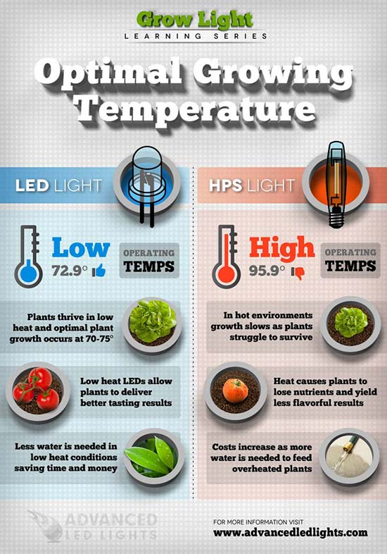 LED HPS Grow Lights: Which is Better Indoor Gardening? – The Happy