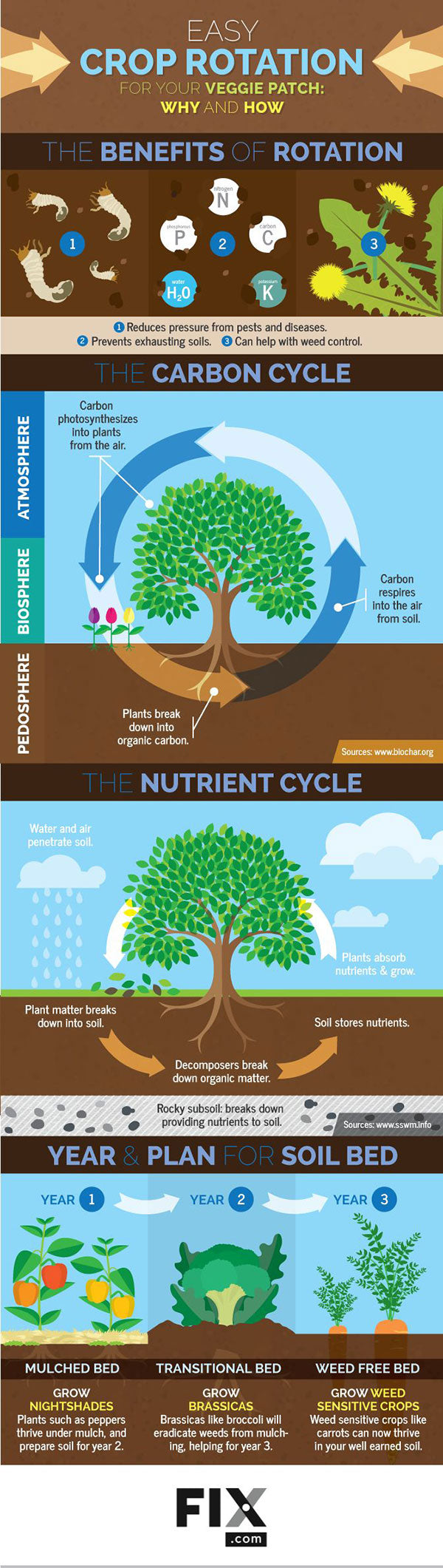 simple-crop-rotation-plan