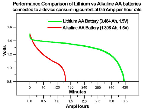 Energizer Ultimate Lithium AA Battery Review - Consumer Reports