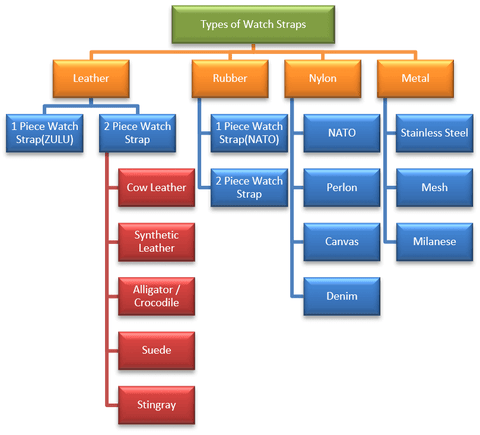 Types Of Watch Straps – Watch Singapore