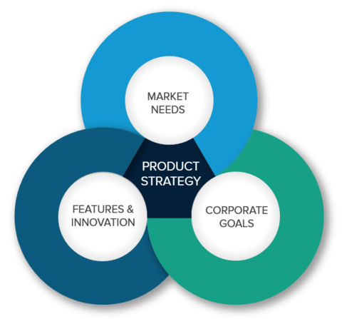 product strategy venn diagram