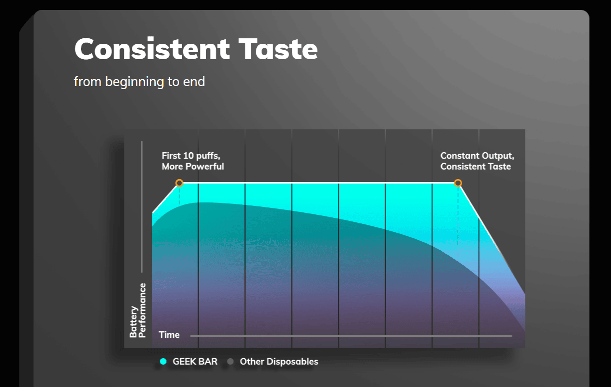 Consistent Taste, From Beginning to End