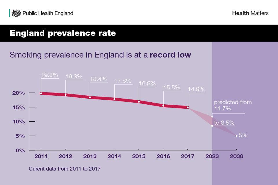 Smoking Prevalence in the UK