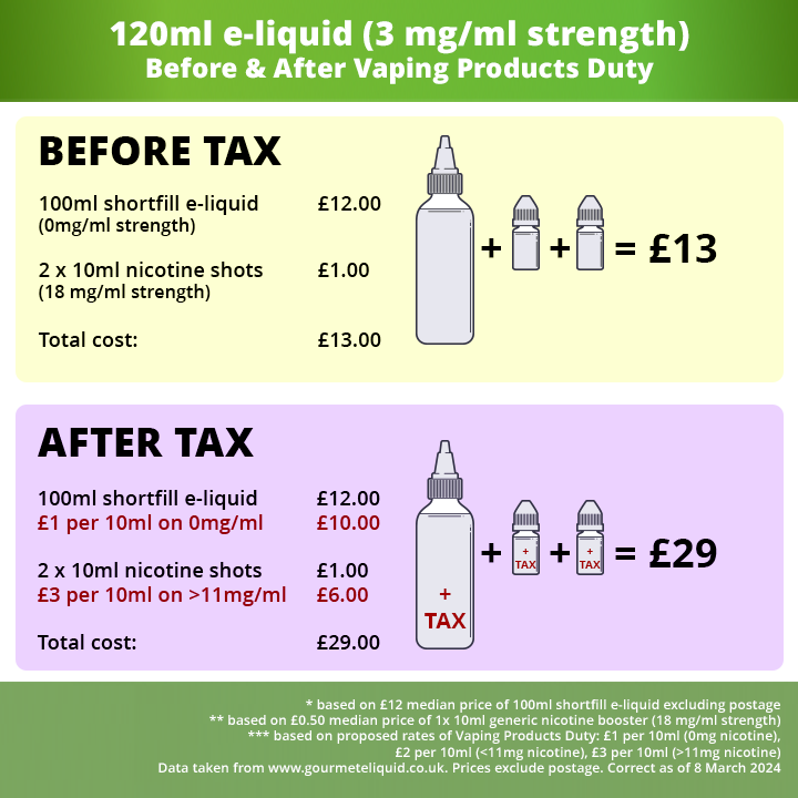 Cost of 100ml shortfill with vape tax