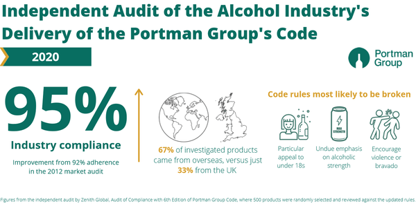 Portman Group audit stats