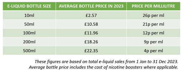 Price per ml of shortfill in 2023 by bottle size