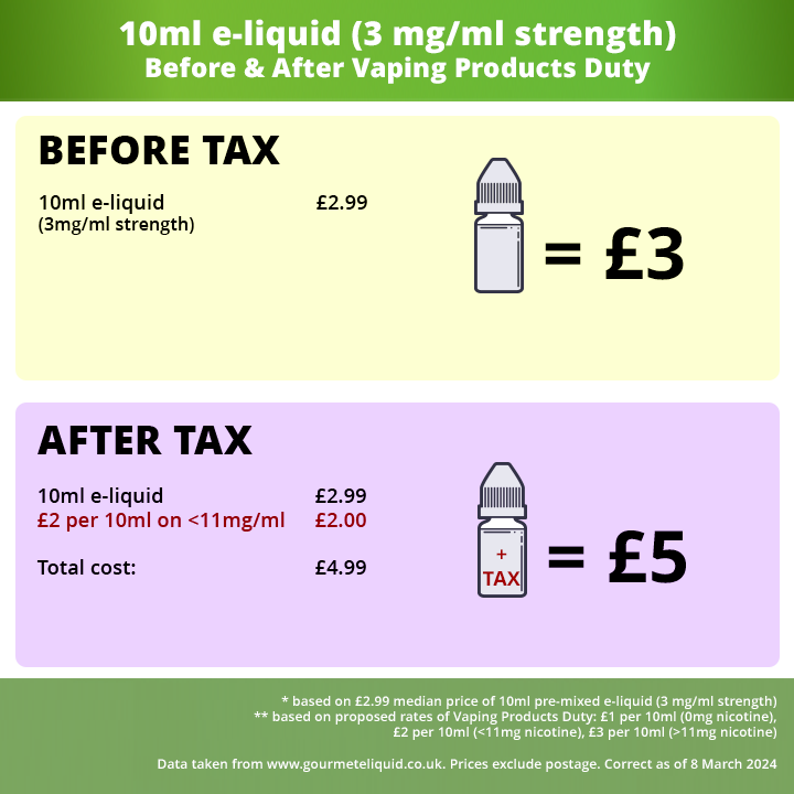 Cost of 10ml eliquid 3mg strength with vape tax