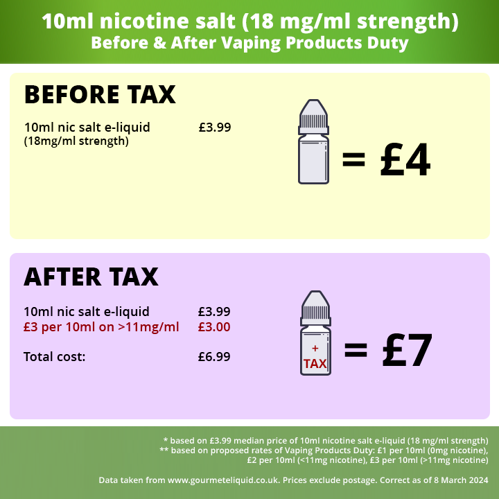 Cost of 10ml nic salt with vape tax