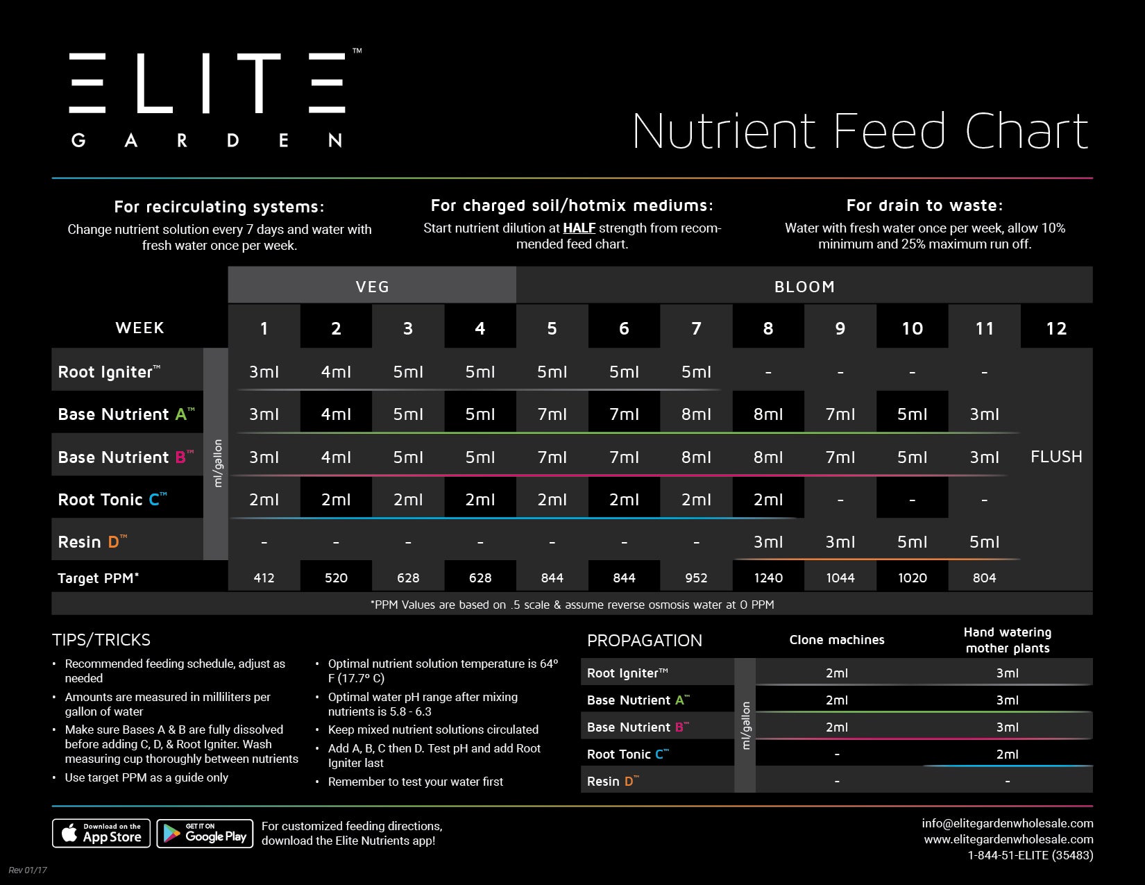 House And Garden Nutrient Chart