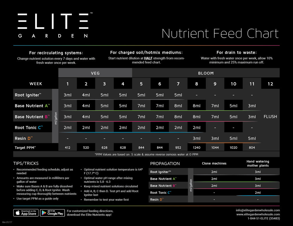 Super Nutrients Feeding Chart