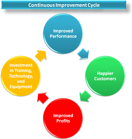 Flowchart of RatchetStrap.com's Policy of Continuous Improvement