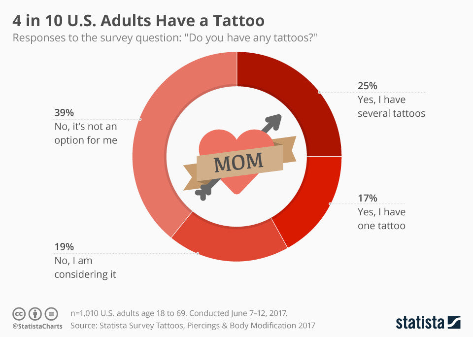 Survey: 4 out of 10 U.S. Adults Have A Tattoo