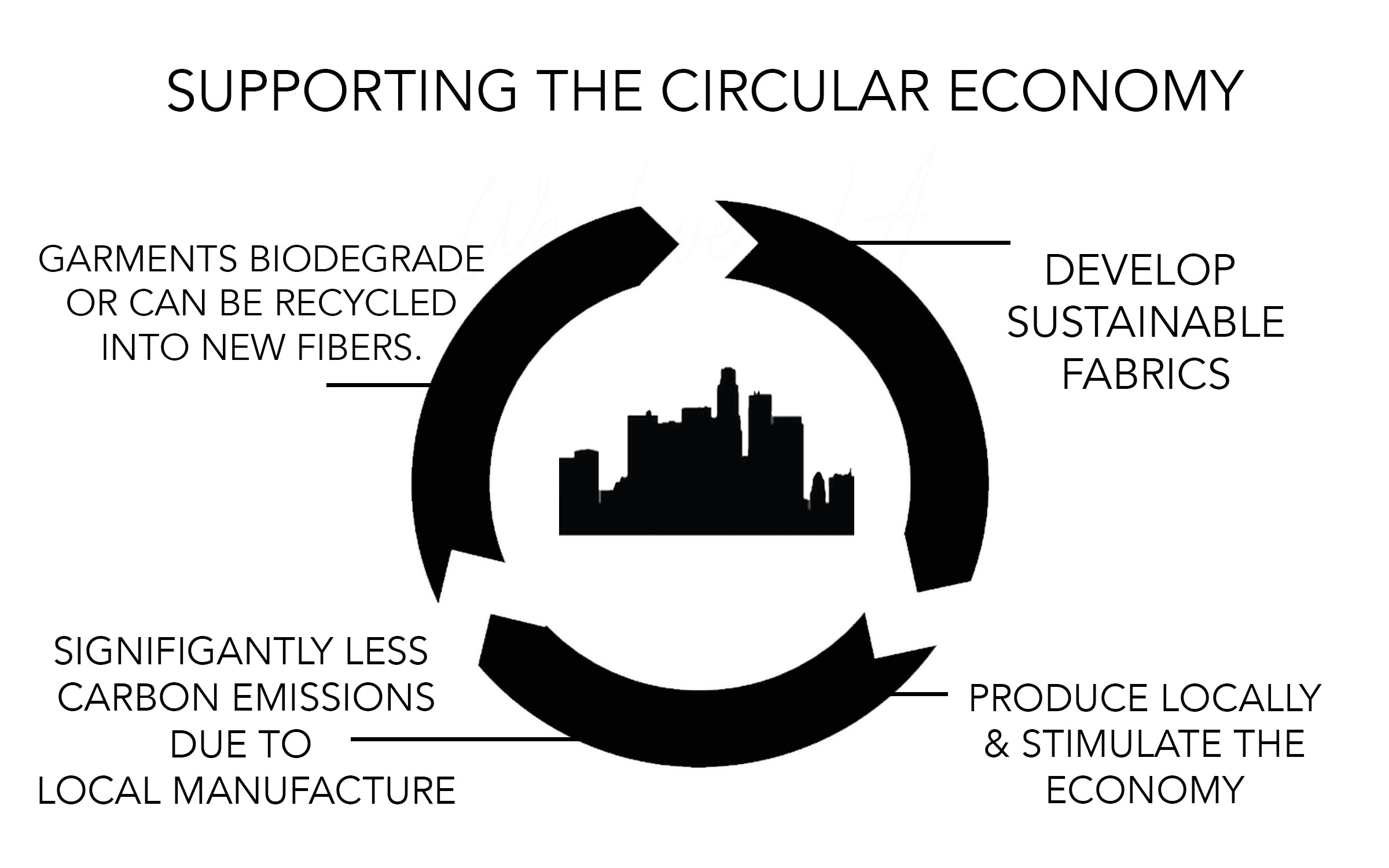 Supporting a circular economy graphic | American Fitness Couture