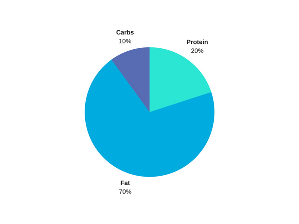 Keto Vs. Low-Carb: Whats The Difference?