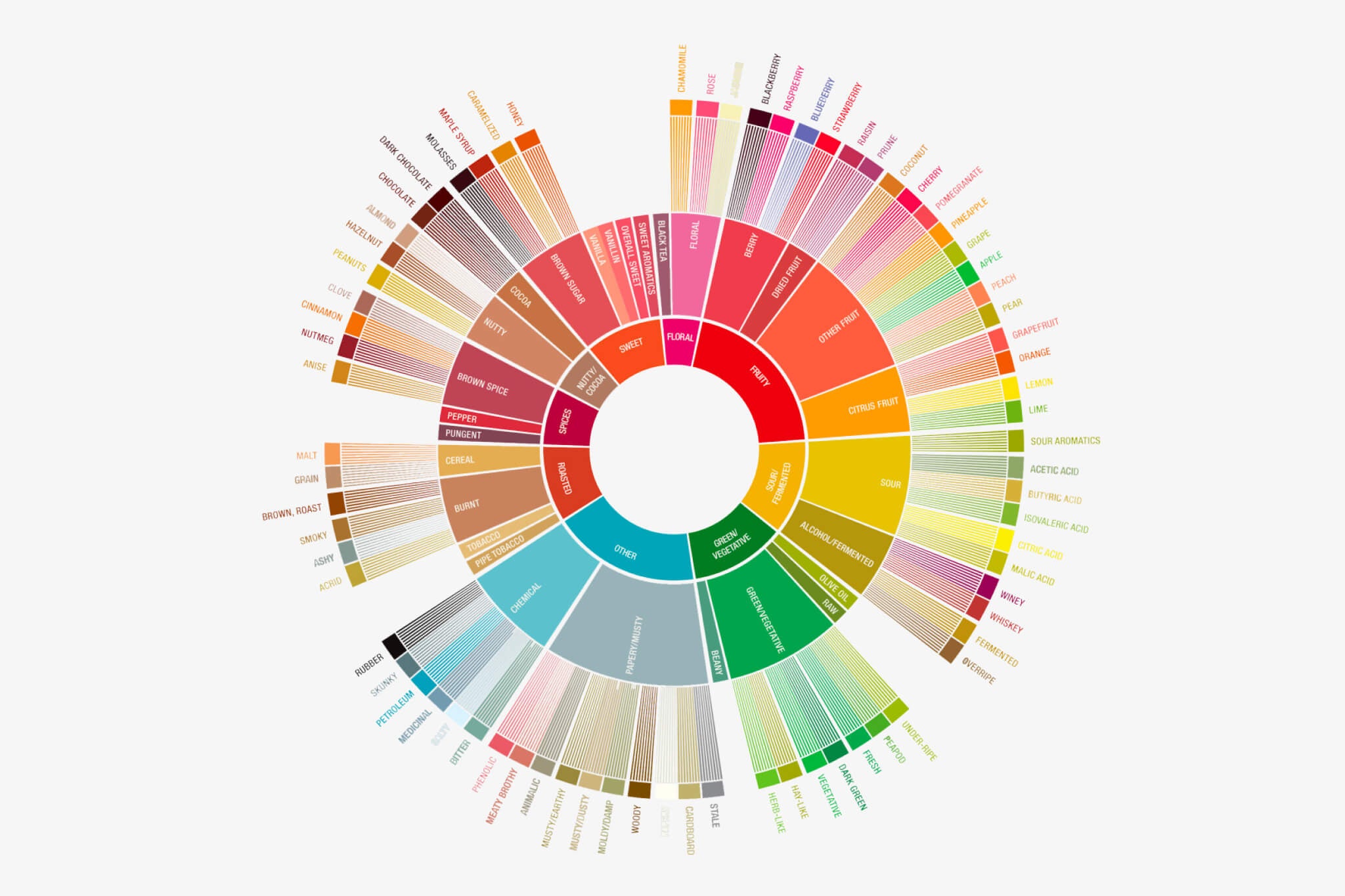 SCA-Flavour-Wheel