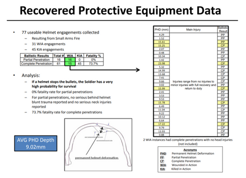 Combat helmet data