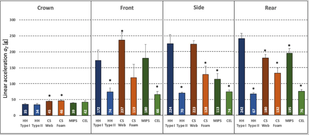 Linear acceleration safety helmets vs hard hats