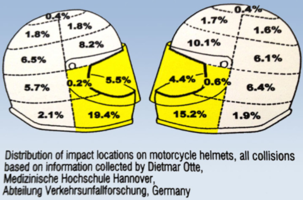 Helmet impact points diagram