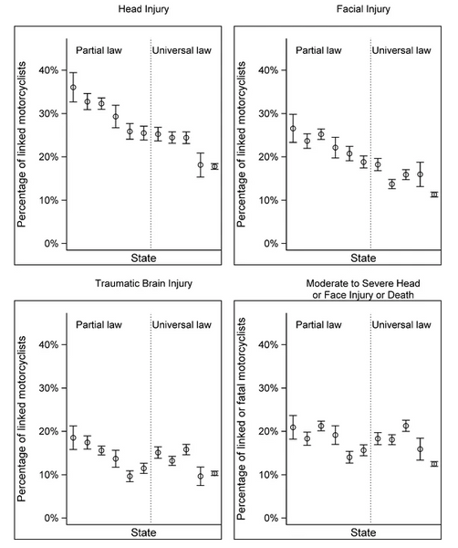 Motorcycle helmet protection and injuries data