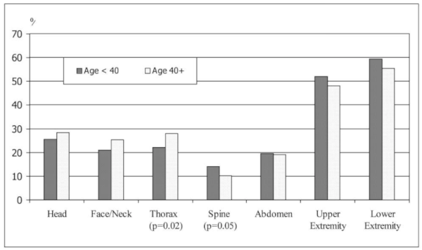 Motorcycle accident injuries by age