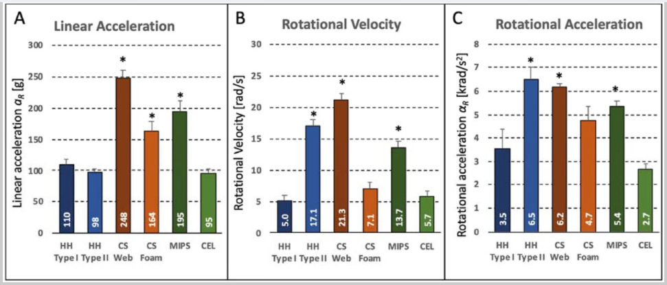 Fall testing of safety helmets vs hard hats