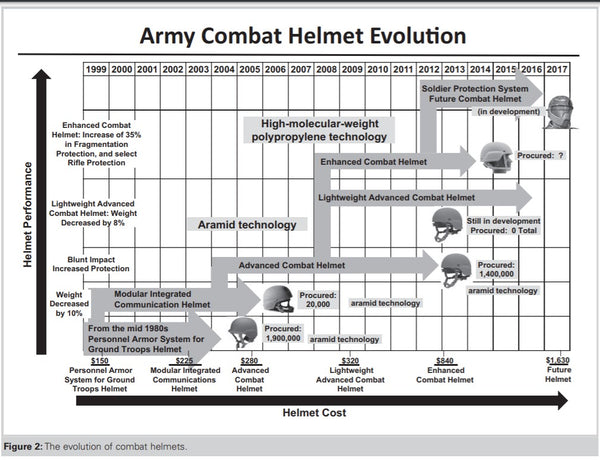 Helmet evolution timeline