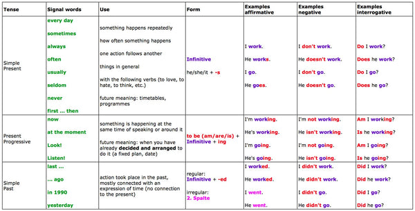 Useful tables to English tenses - Buy Singapore Books