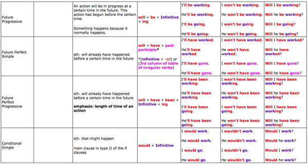 Useful tables to English tenses - Buy Singapore BooksUseful tables to English tenses - Buy Singapore Books