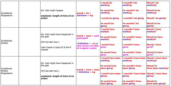 Useful tables to English tenses - Buy Singapore Books