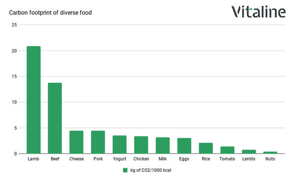 empreinte carbone aliments