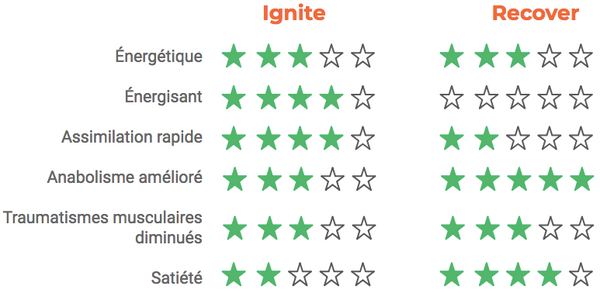 Comparaison Vitaline Ignite Recover