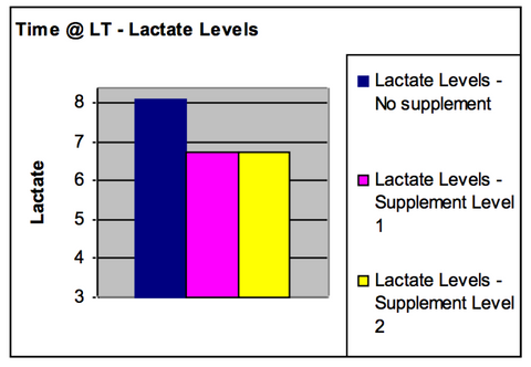 Lactate Levels