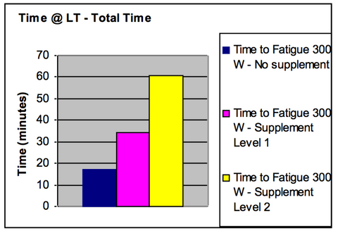 Lt total time