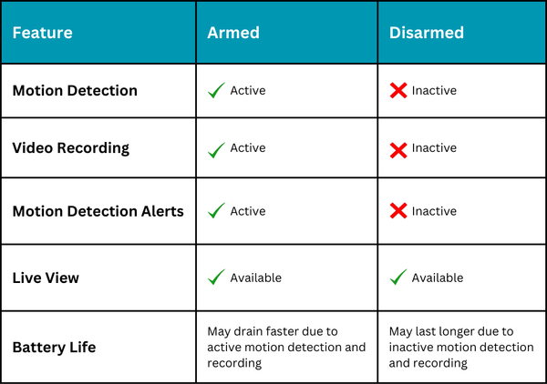 blink disarmed vs armed